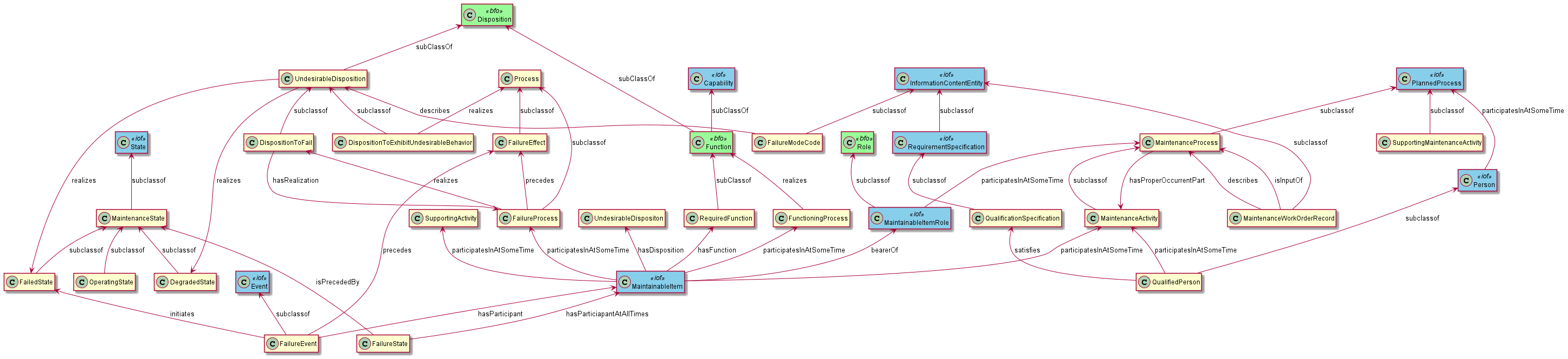 Taxonomy and relationships of the Maintenance Reference Ontology