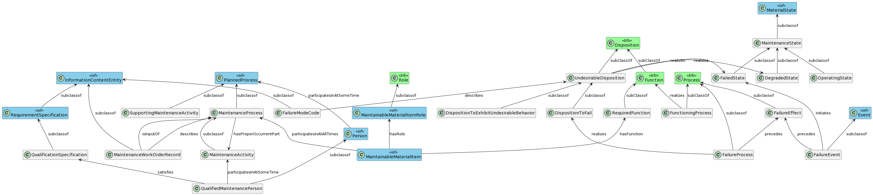 Taxonomy and relationships of the Maintenance Reference Ontology