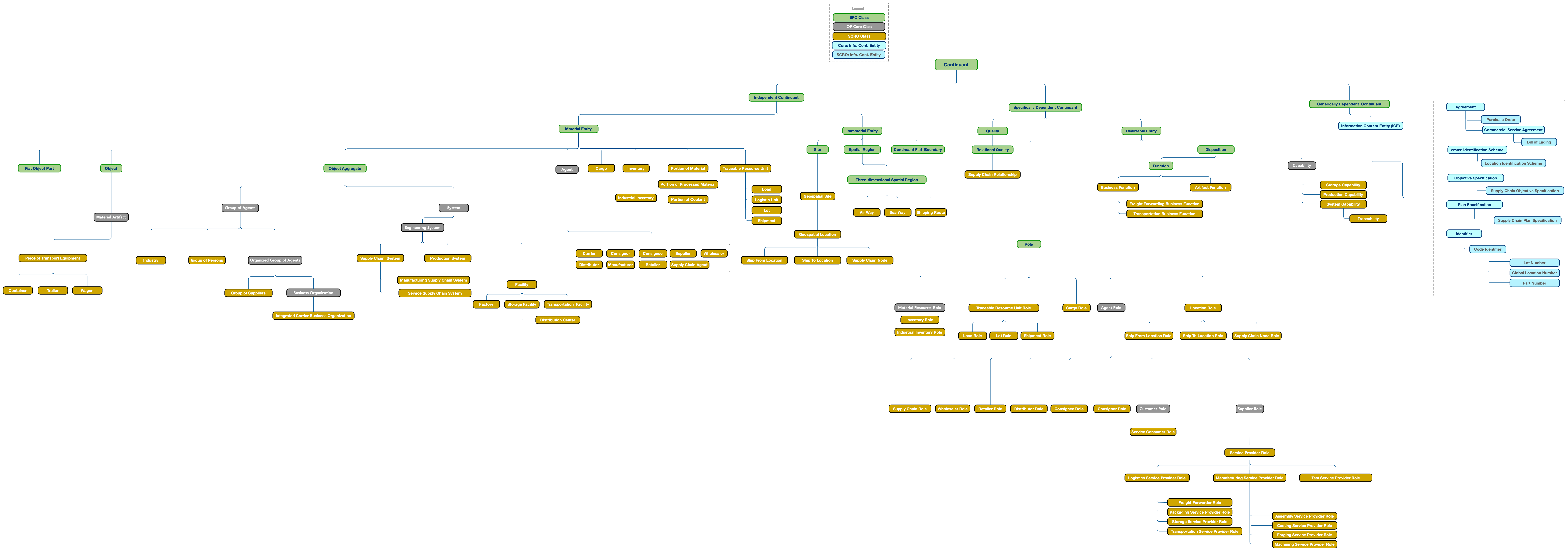 Taxonomy of SCRO Continuants